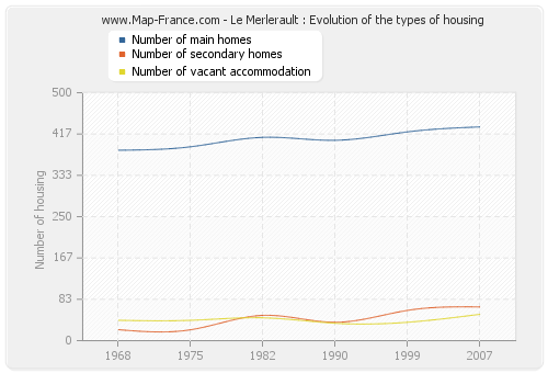 Le Merlerault : Evolution of the types of housing